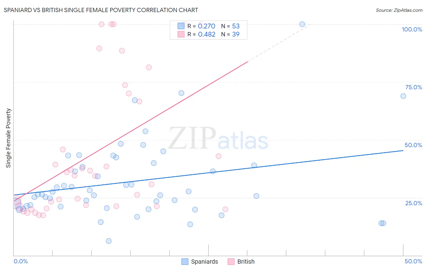 Spaniard vs British Single Female Poverty