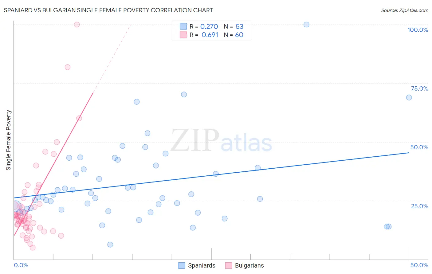 Spaniard vs Bulgarian Single Female Poverty