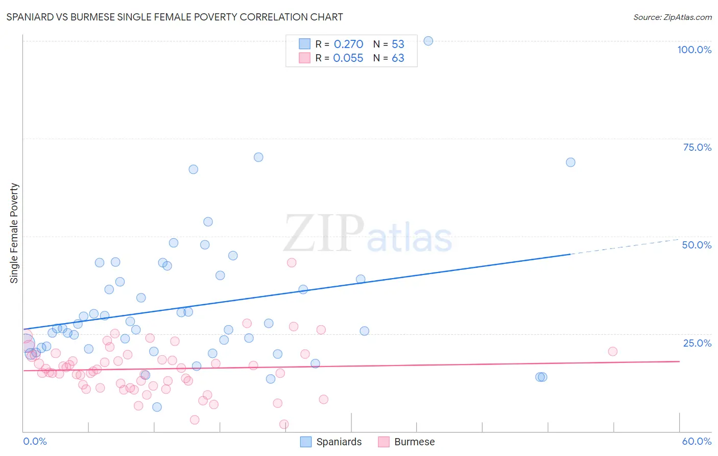 Spaniard vs Burmese Single Female Poverty