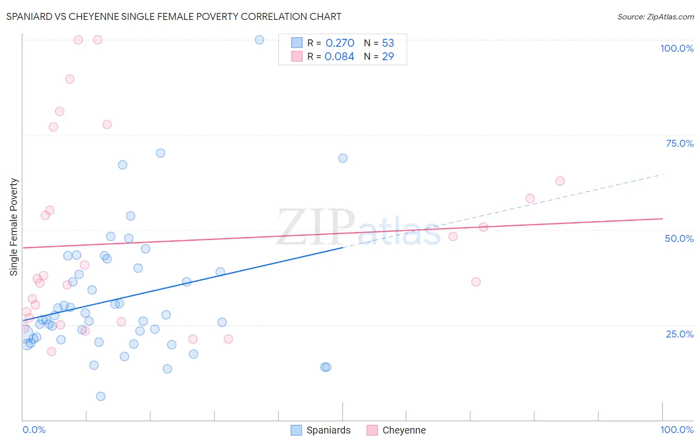 Spaniard vs Cheyenne Single Female Poverty