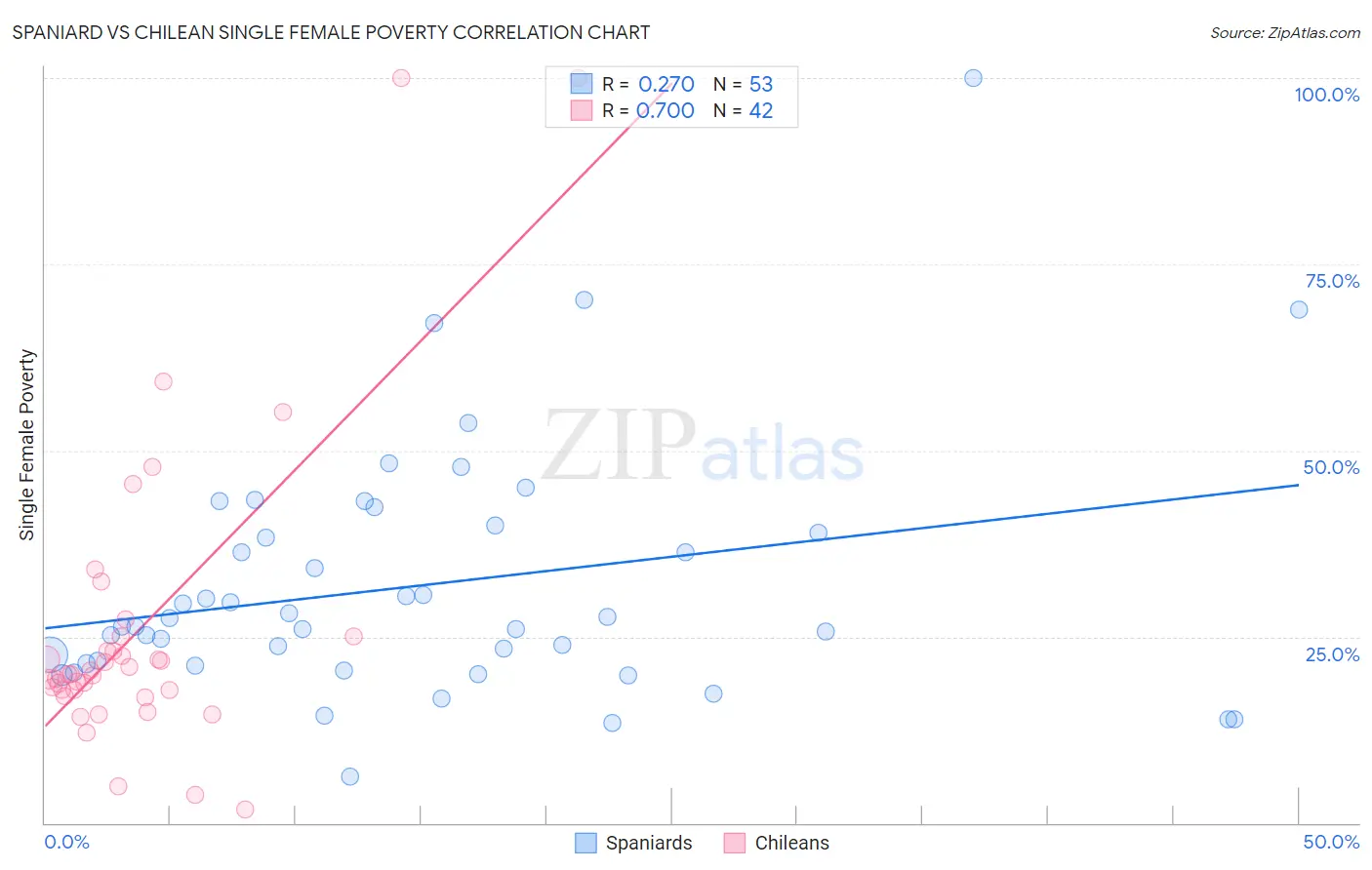 Spaniard vs Chilean Single Female Poverty