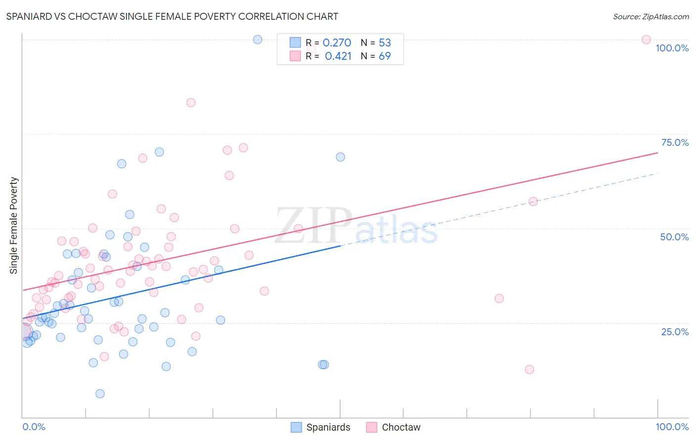 Spaniard vs Choctaw Single Female Poverty