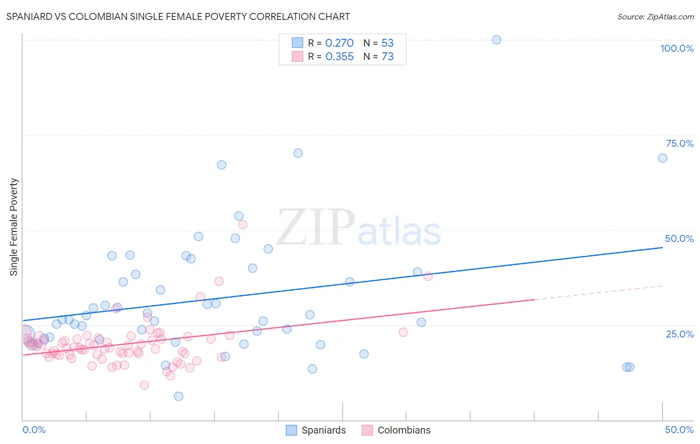 Spaniard vs Colombian Single Female Poverty