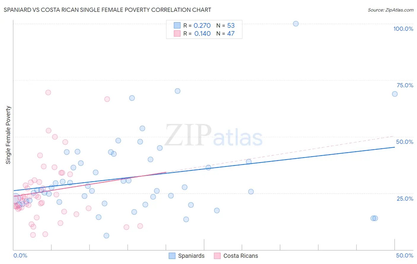 Spaniard vs Costa Rican Single Female Poverty