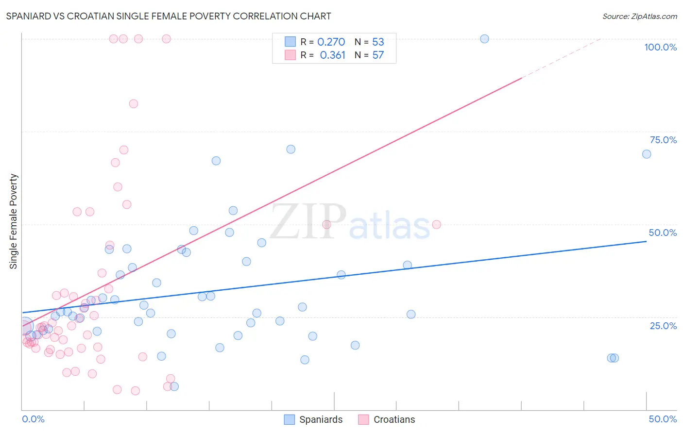 Spaniard vs Croatian Single Female Poverty