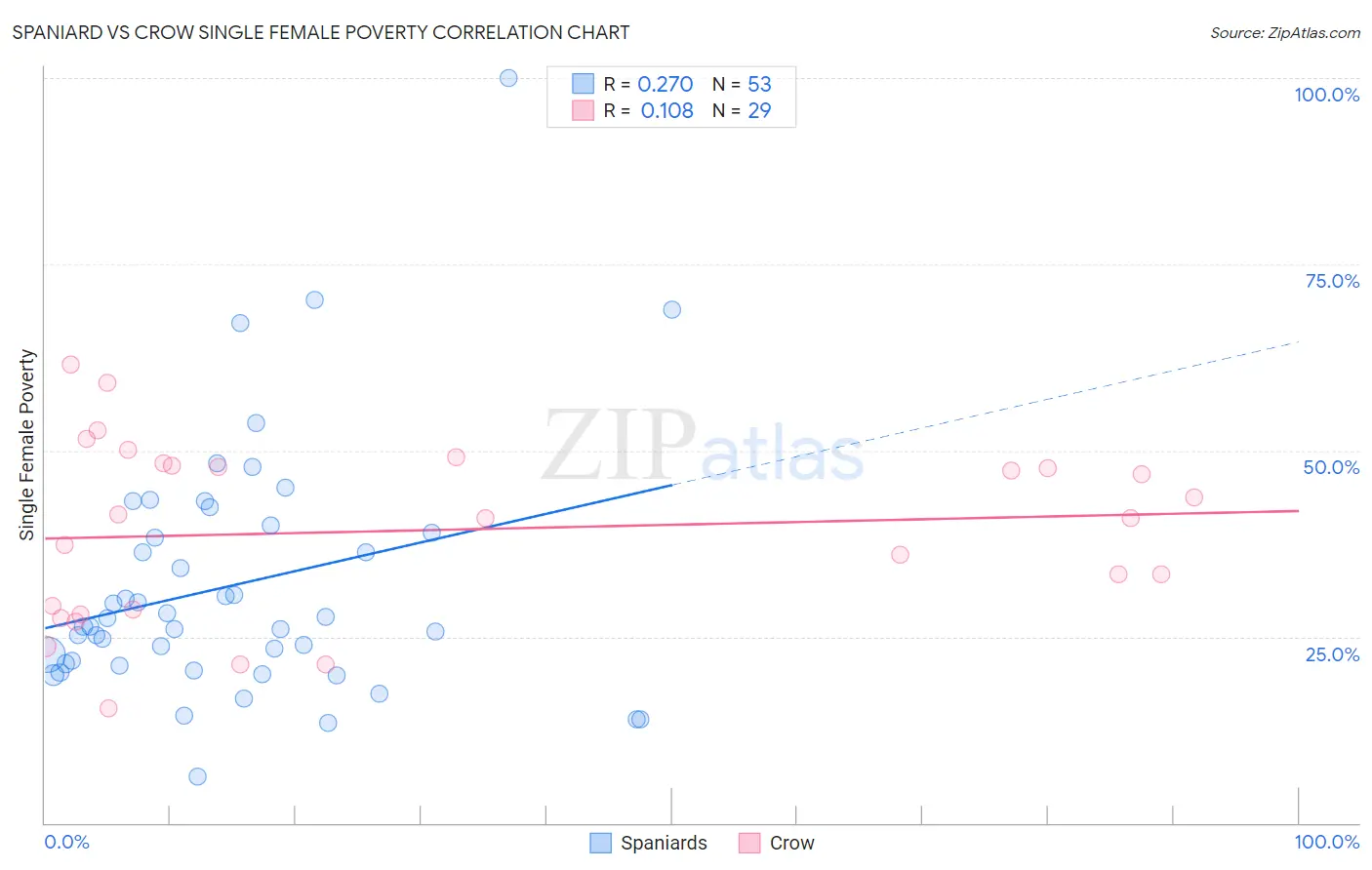 Spaniard vs Crow Single Female Poverty