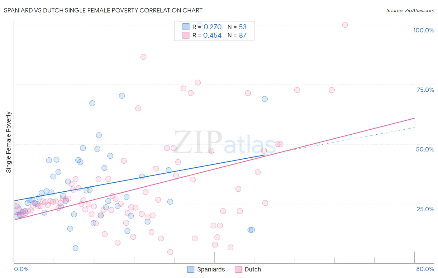 Spaniard vs Dutch Single Female Poverty