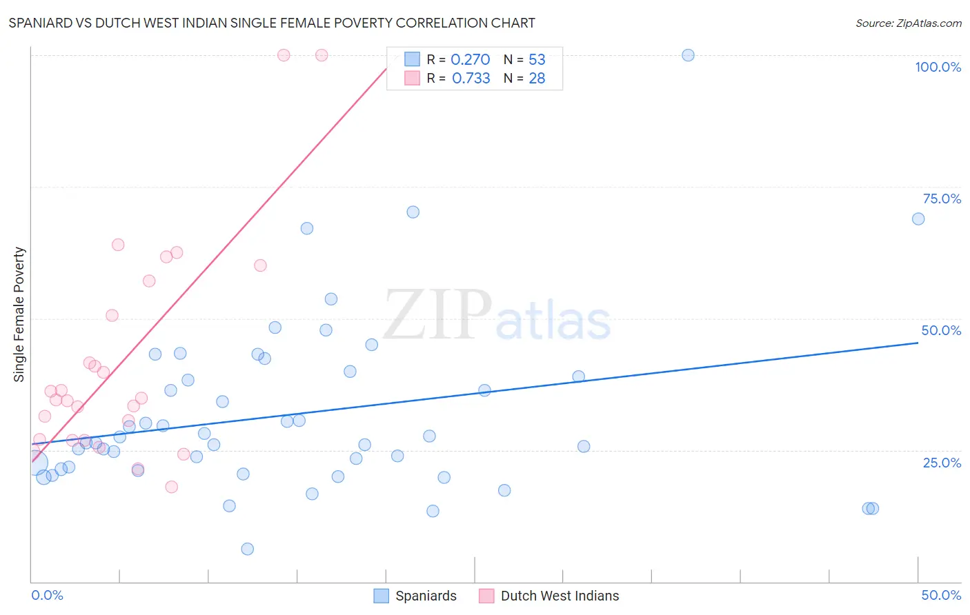 Spaniard vs Dutch West Indian Single Female Poverty