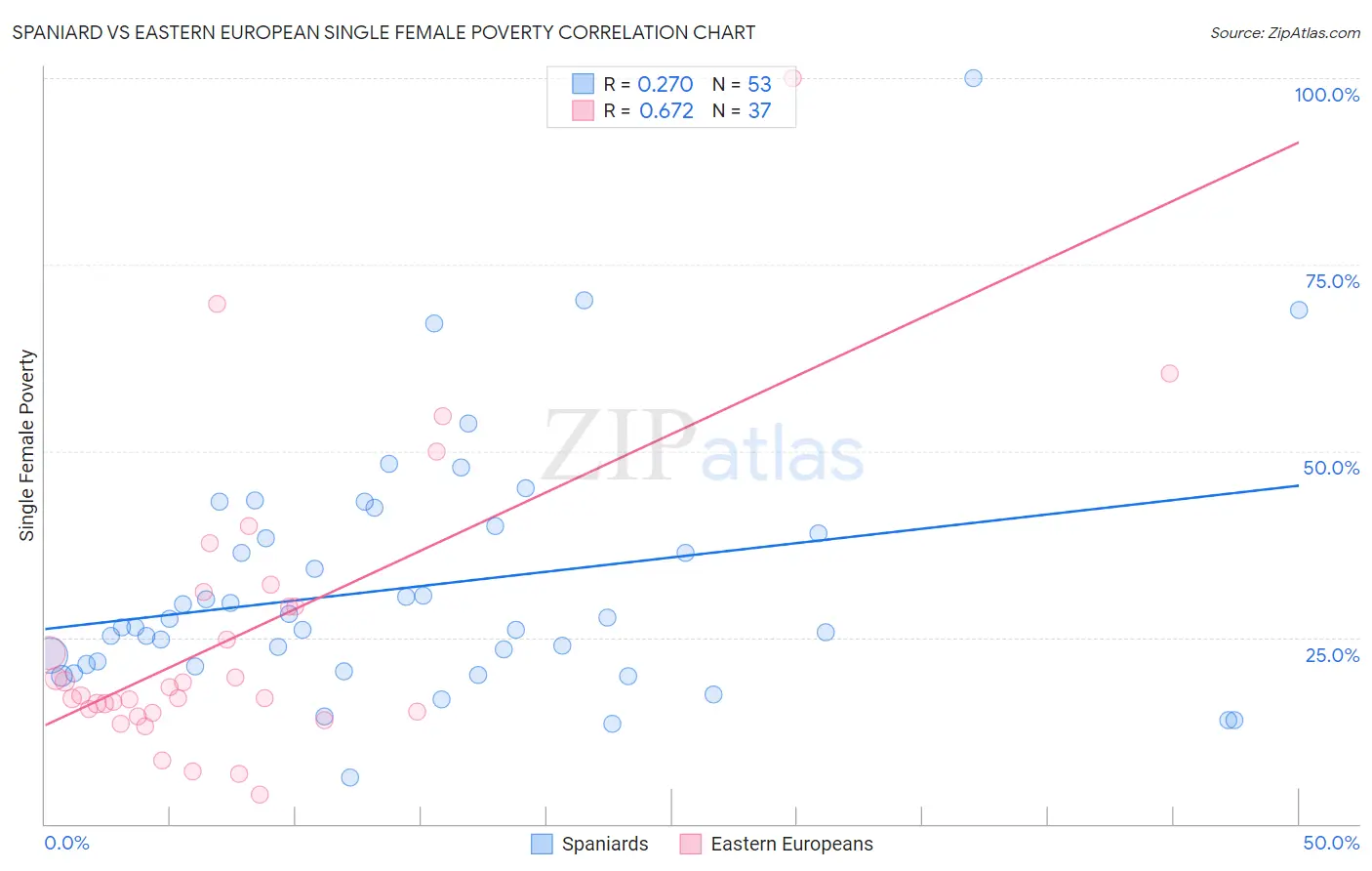 Spaniard vs Eastern European Single Female Poverty