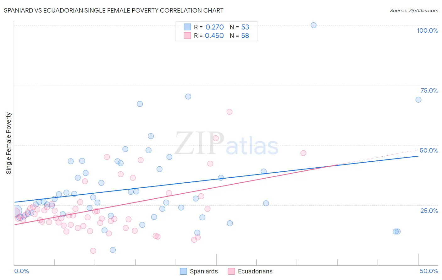 Spaniard vs Ecuadorian Single Female Poverty