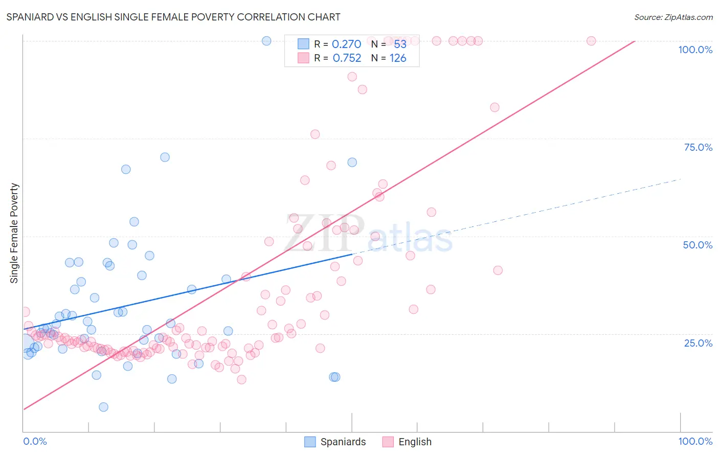 Spaniard vs English Single Female Poverty