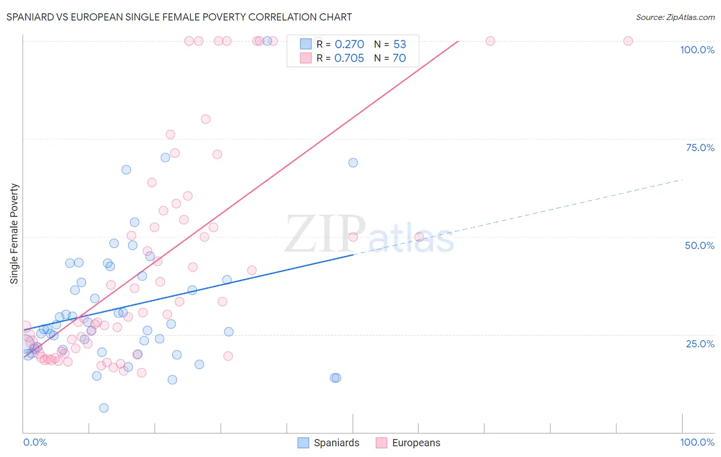 Spaniard vs European Single Female Poverty