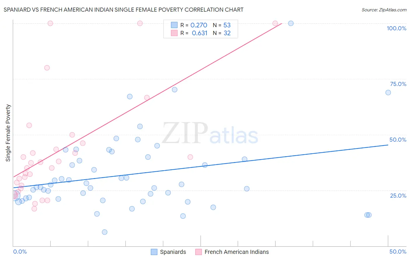 Spaniard vs French American Indian Single Female Poverty