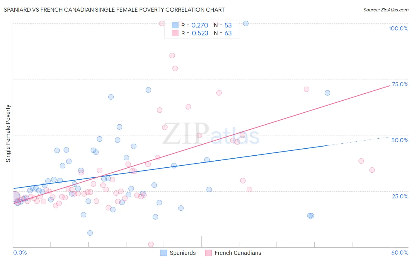 Spaniard vs French Canadian Single Female Poverty