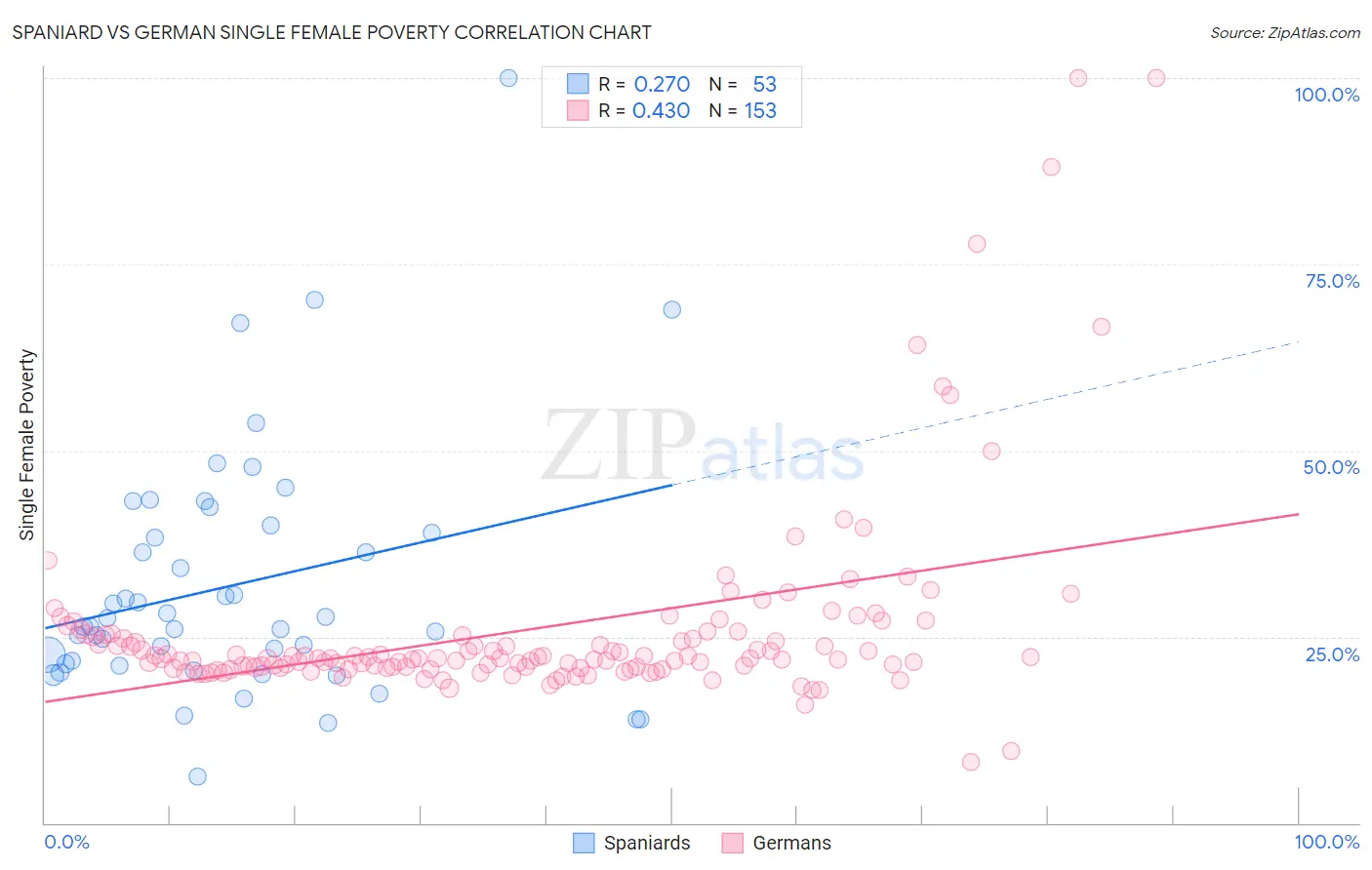 Spaniard vs German Single Female Poverty