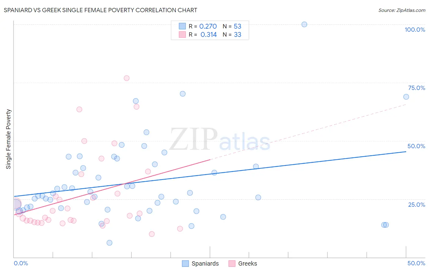 Spaniard vs Greek Single Female Poverty