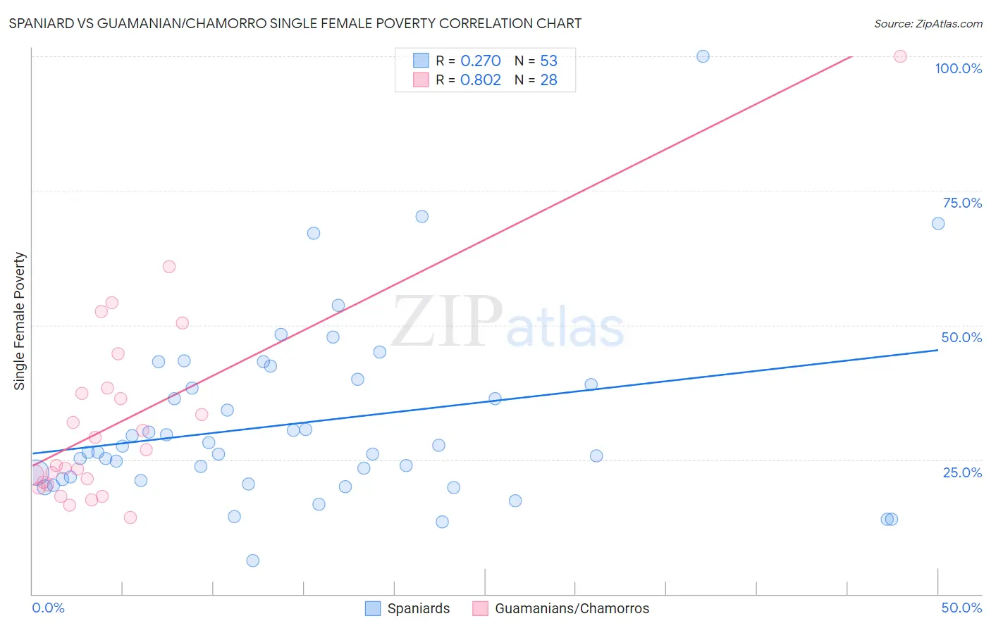 Spaniard vs Guamanian/Chamorro Single Female Poverty