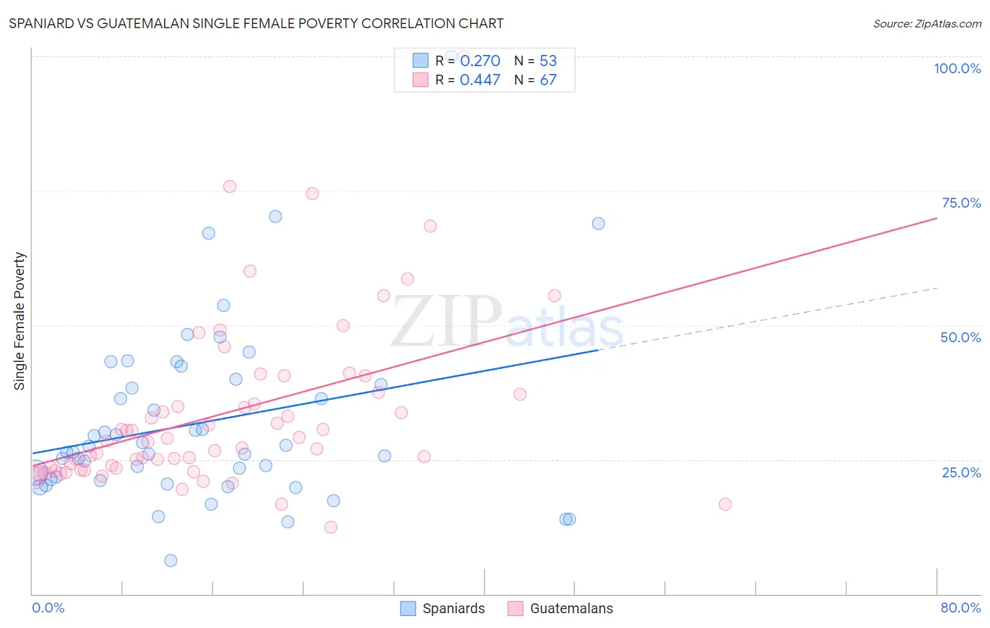 Spaniard vs Guatemalan Single Female Poverty