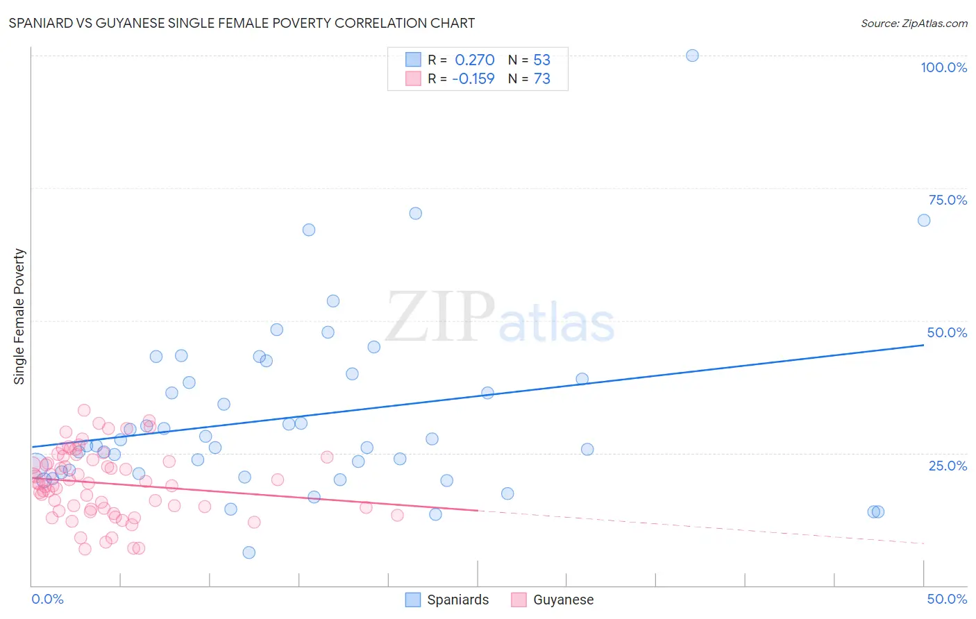 Spaniard vs Guyanese Single Female Poverty