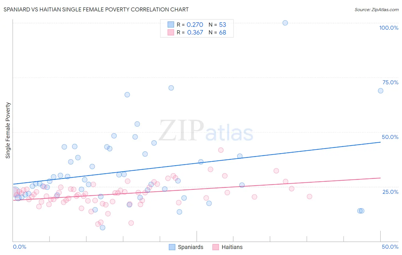 Spaniard vs Haitian Single Female Poverty