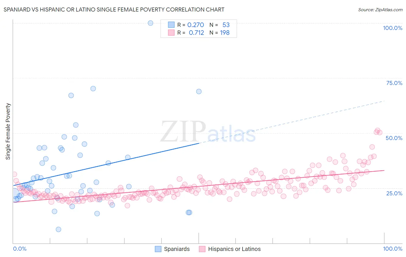 Spaniard vs Hispanic or Latino Single Female Poverty