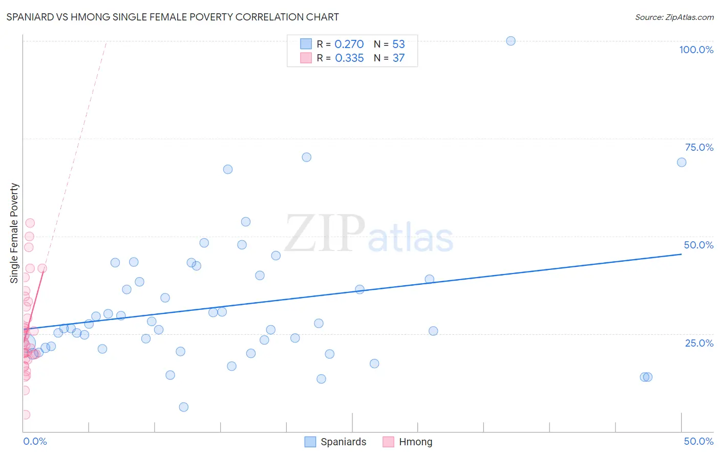 Spaniard vs Hmong Single Female Poverty