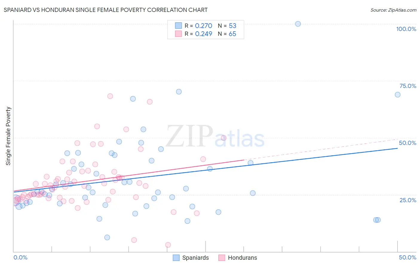 Spaniard vs Honduran Single Female Poverty