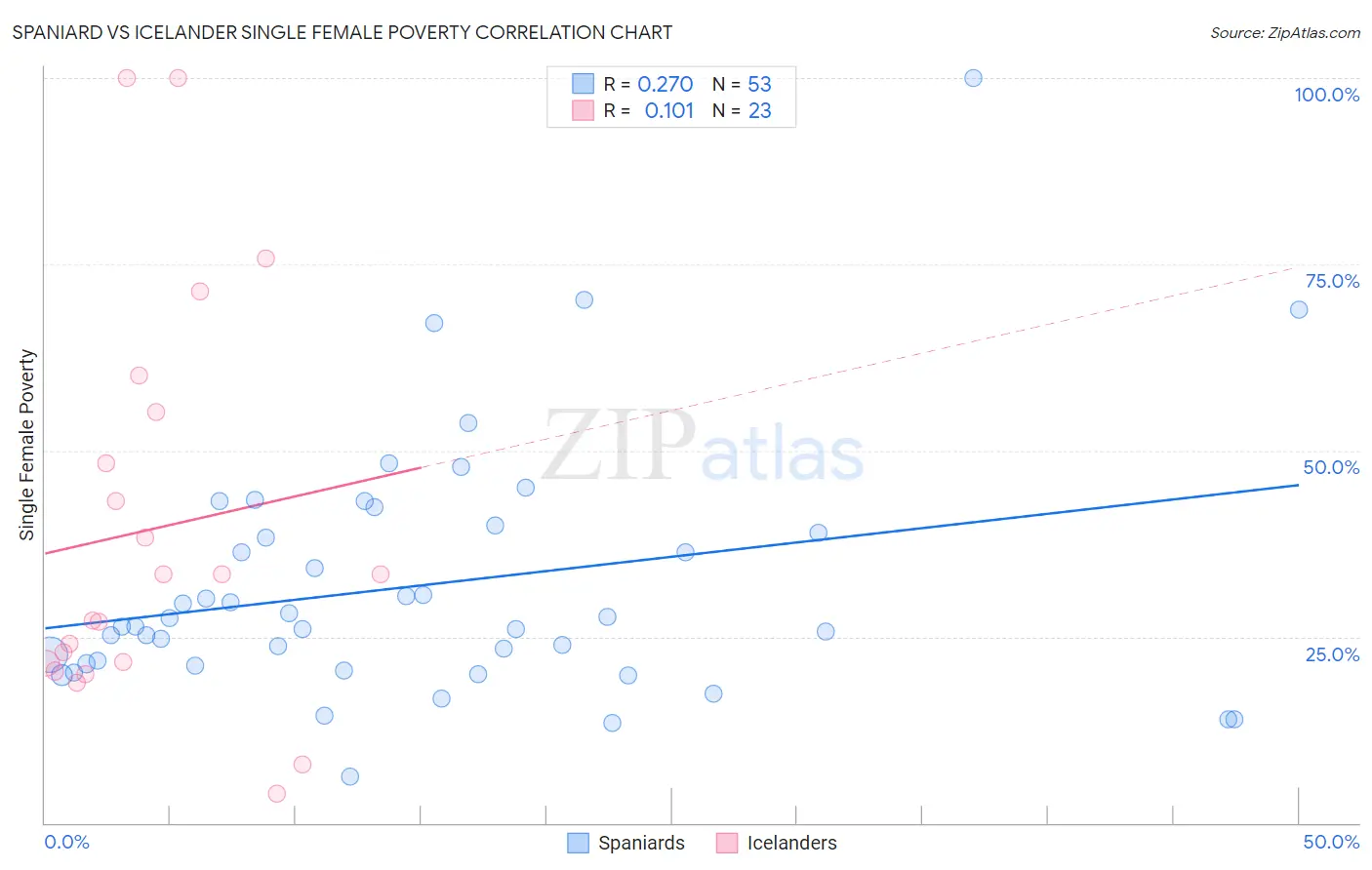 Spaniard vs Icelander Single Female Poverty