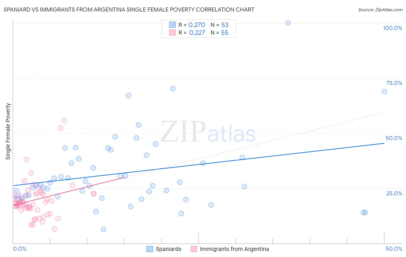 Spaniard vs Immigrants from Argentina Single Female Poverty