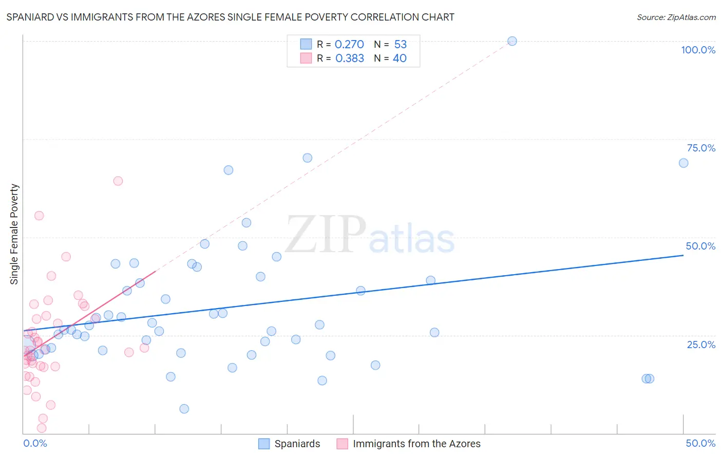 Spaniard vs Immigrants from the Azores Single Female Poverty