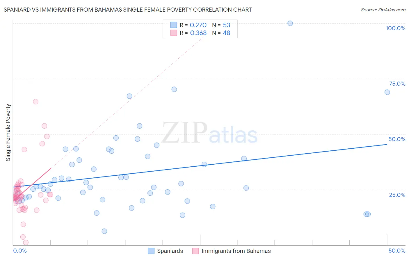 Spaniard vs Immigrants from Bahamas Single Female Poverty