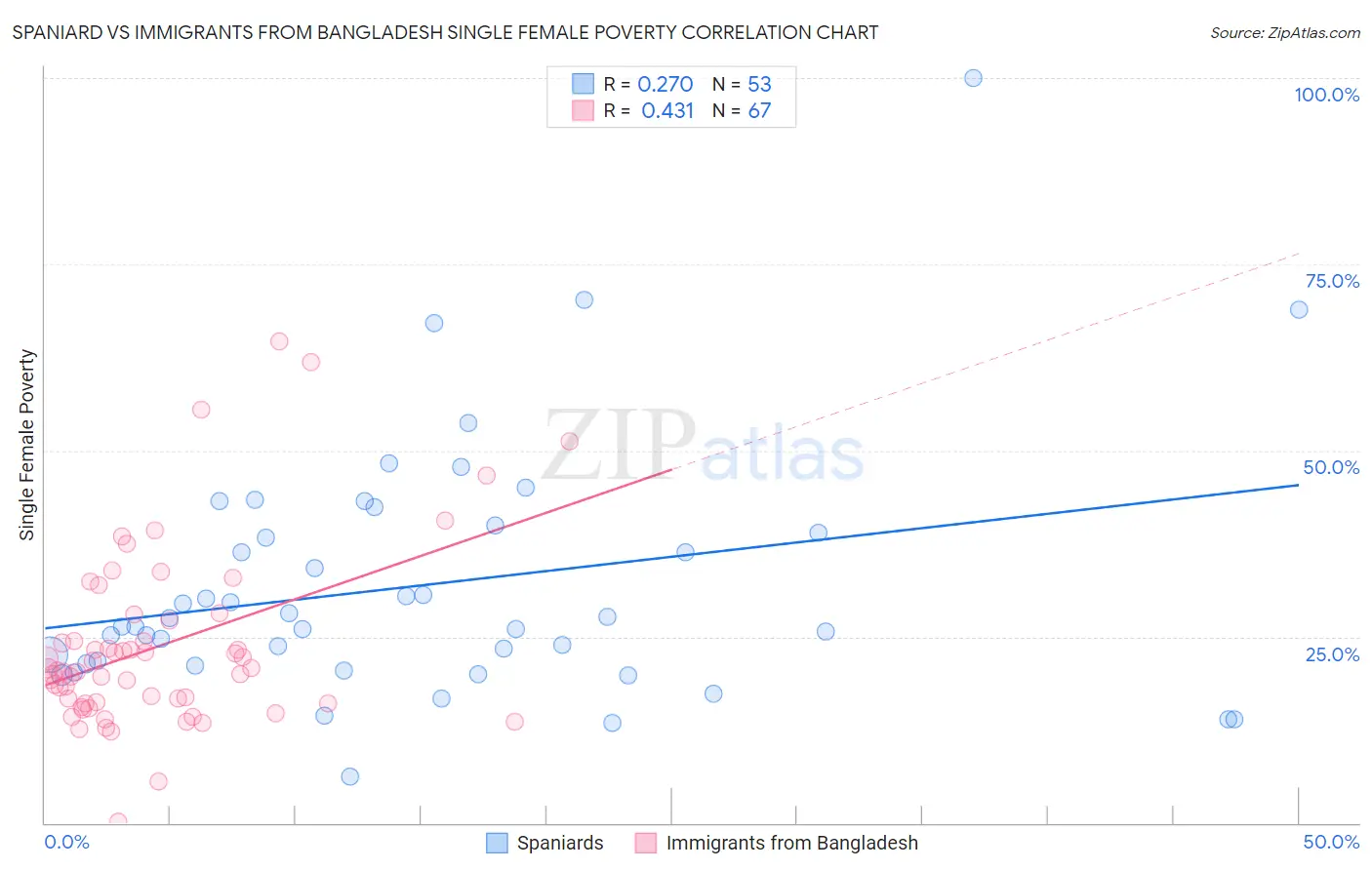 Spaniard vs Immigrants from Bangladesh Single Female Poverty