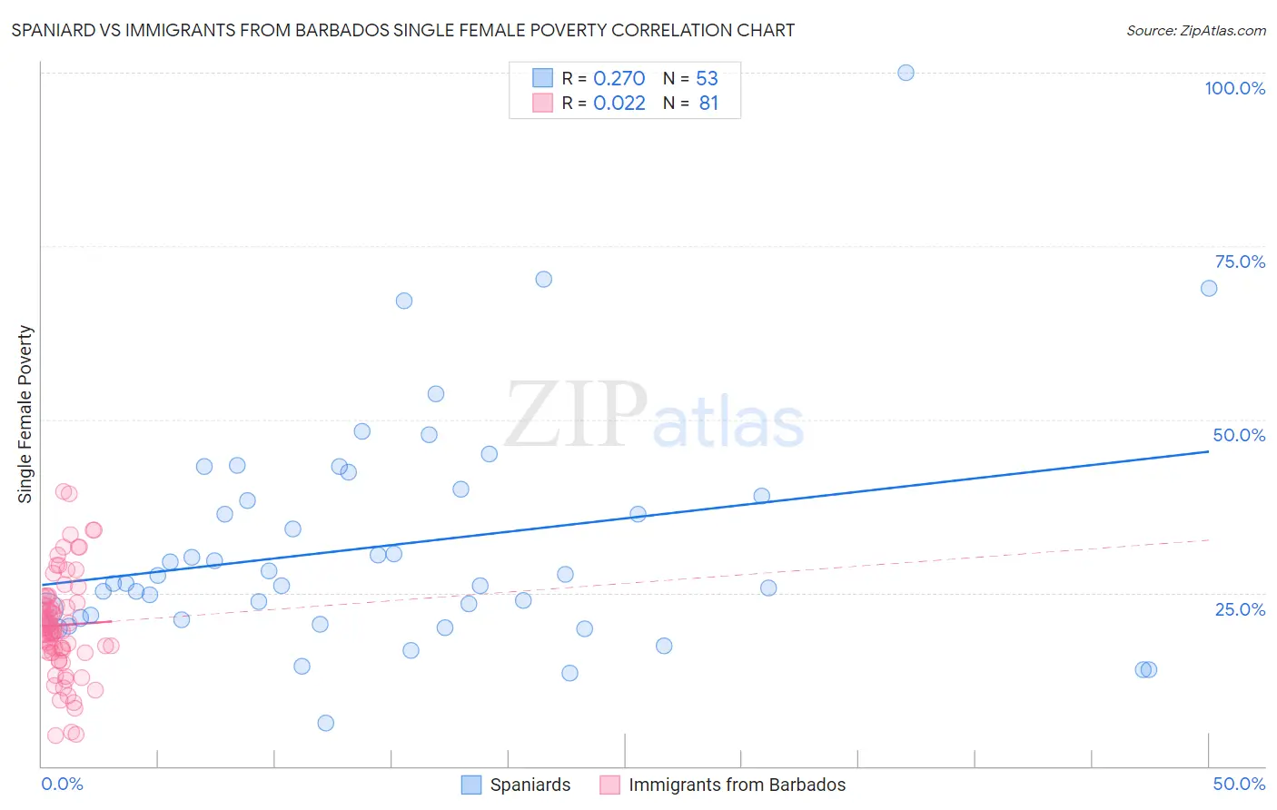 Spaniard vs Immigrants from Barbados Single Female Poverty