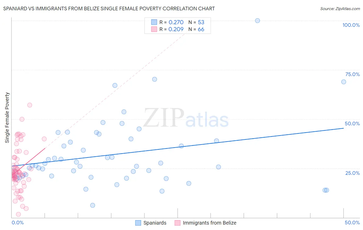 Spaniard vs Immigrants from Belize Single Female Poverty