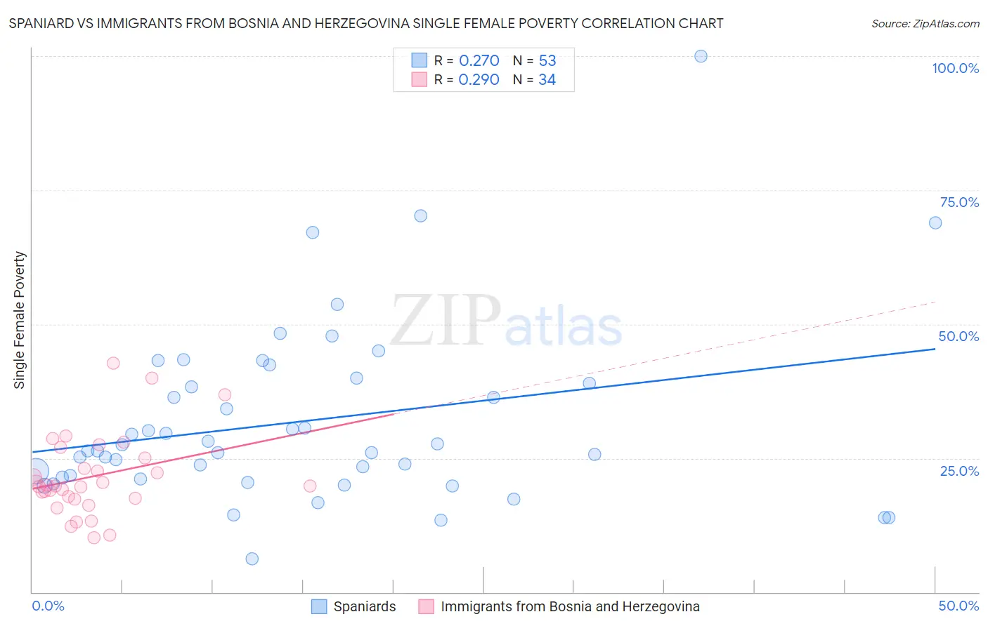 Spaniard vs Immigrants from Bosnia and Herzegovina Single Female Poverty