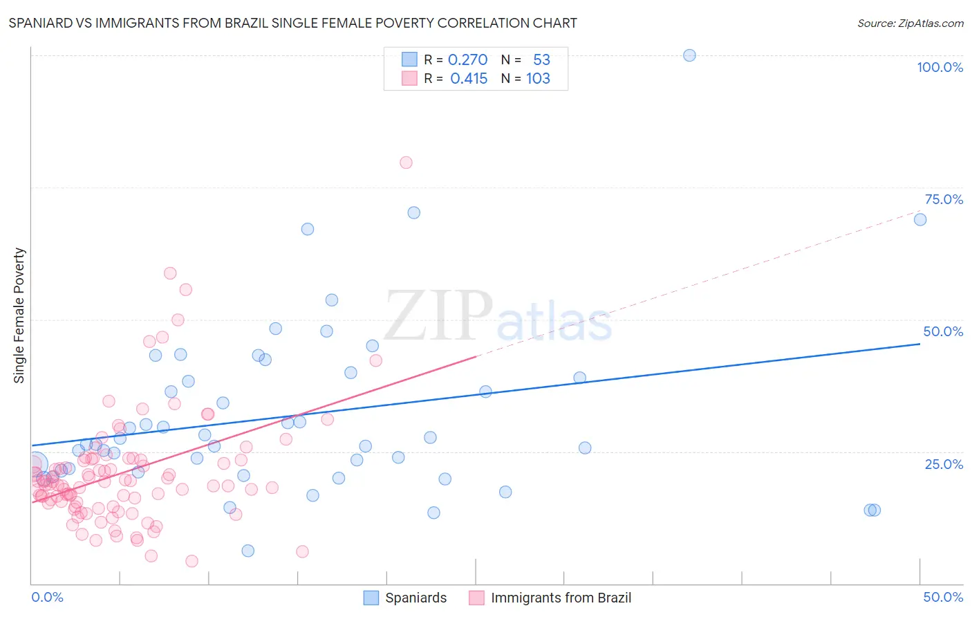 Spaniard vs Immigrants from Brazil Single Female Poverty