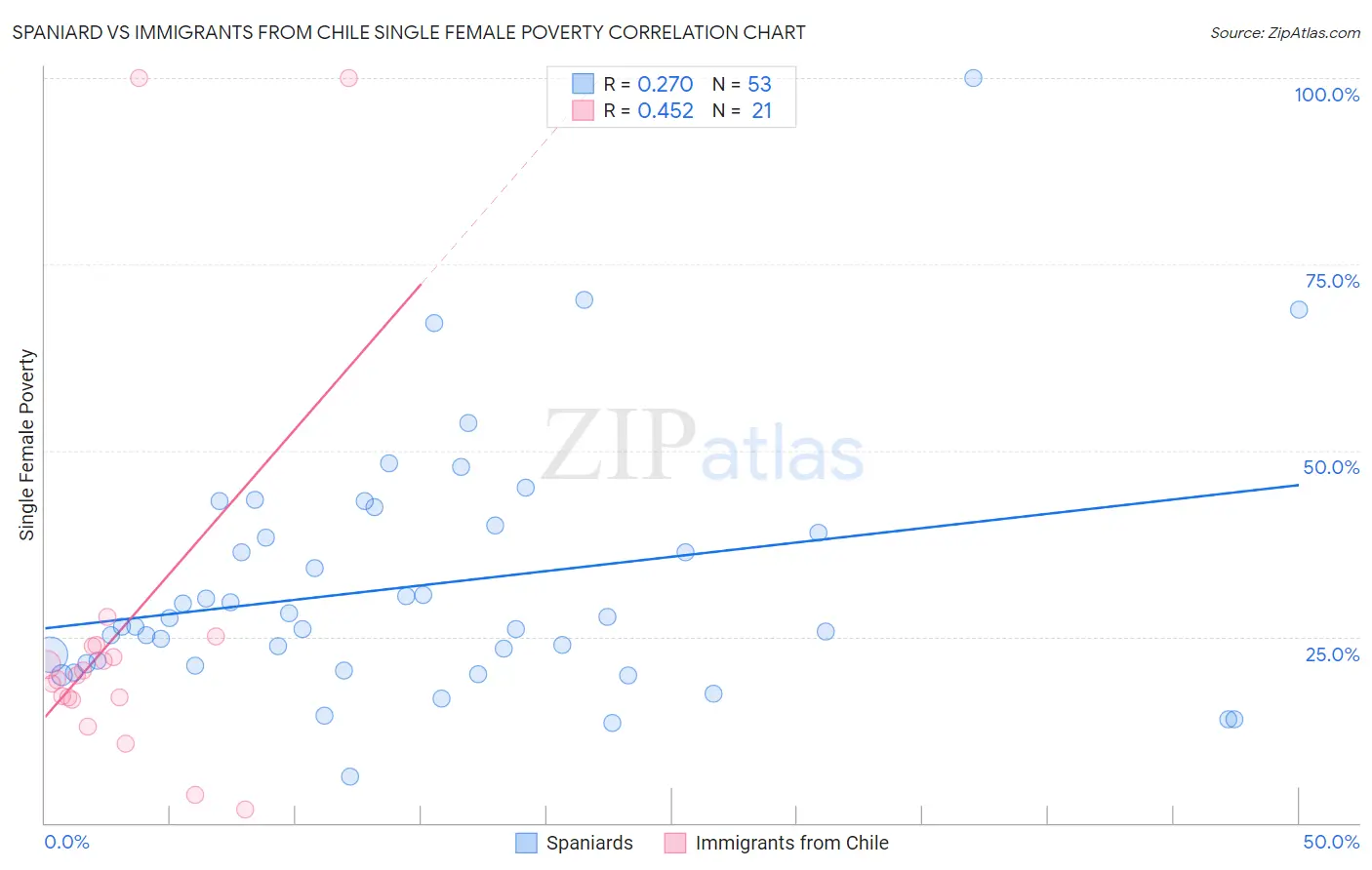 Spaniard vs Immigrants from Chile Single Female Poverty