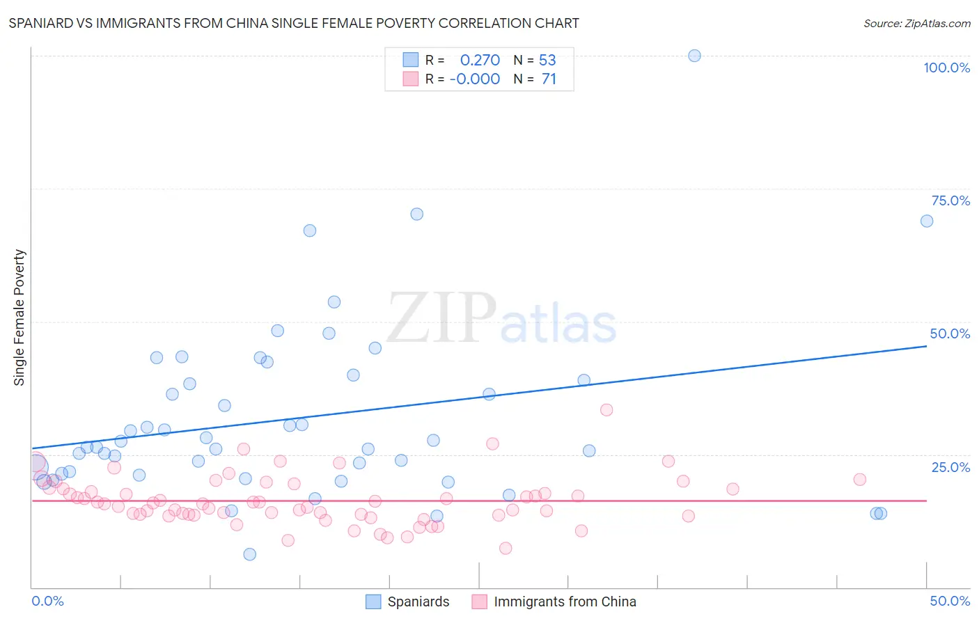 Spaniard vs Immigrants from China Single Female Poverty