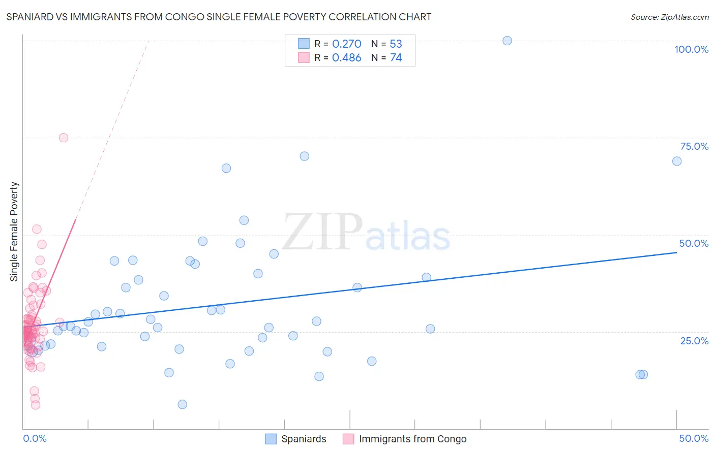 Spaniard vs Immigrants from Congo Single Female Poverty