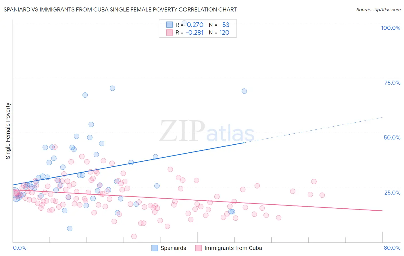 Spaniard vs Immigrants from Cuba Single Female Poverty