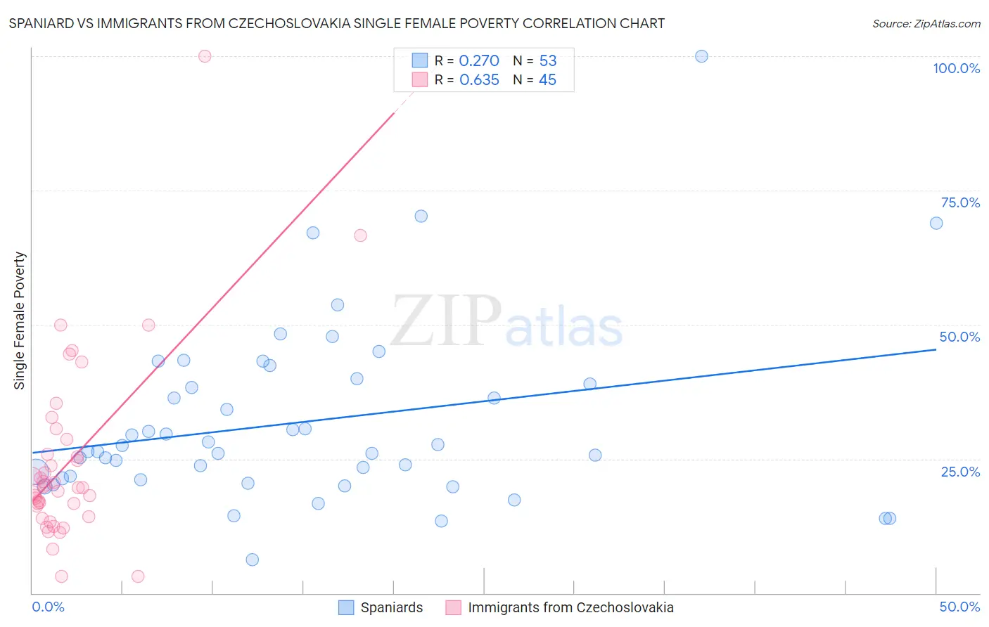 Spaniard vs Immigrants from Czechoslovakia Single Female Poverty