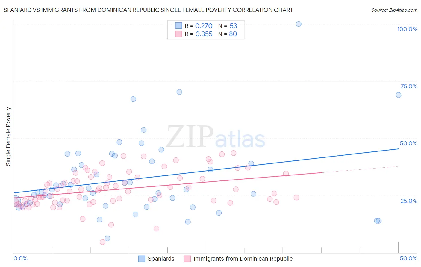 Spaniard vs Immigrants from Dominican Republic Single Female Poverty