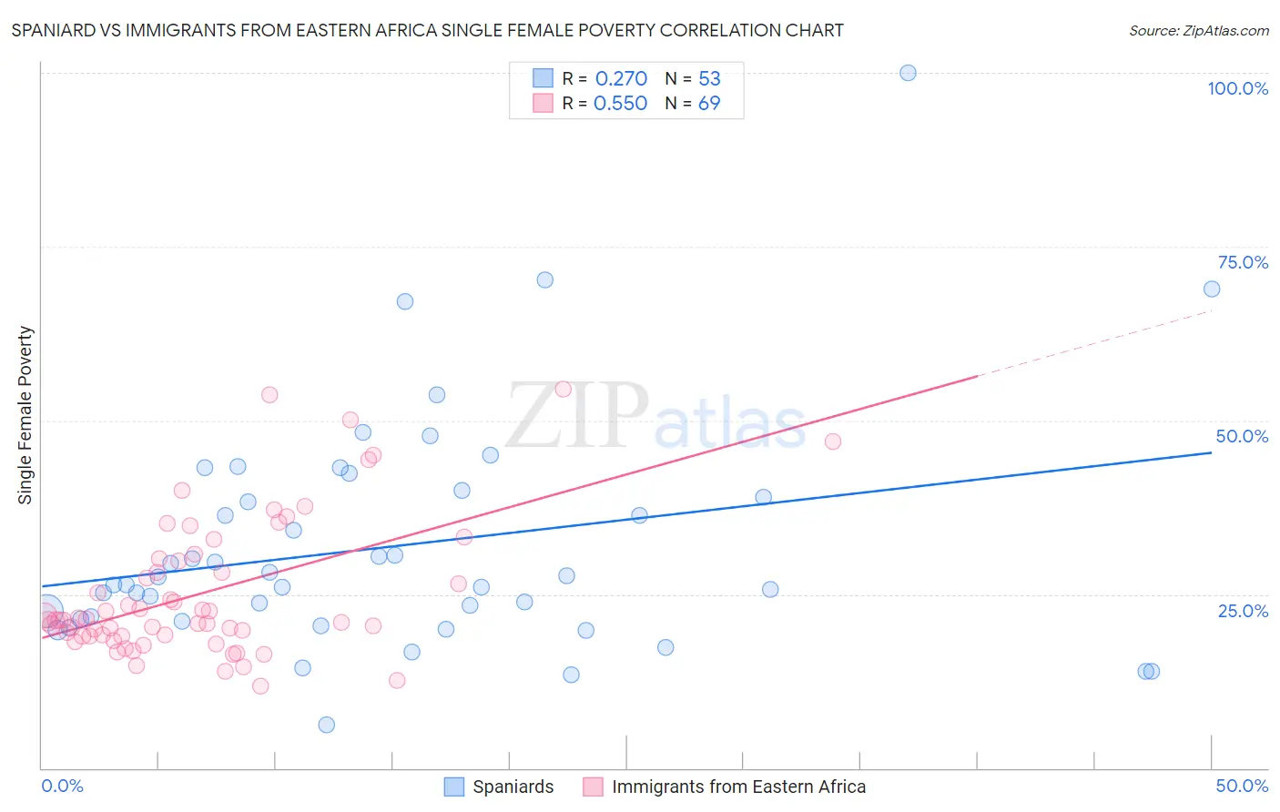 Spaniard vs Immigrants from Eastern Africa Single Female Poverty