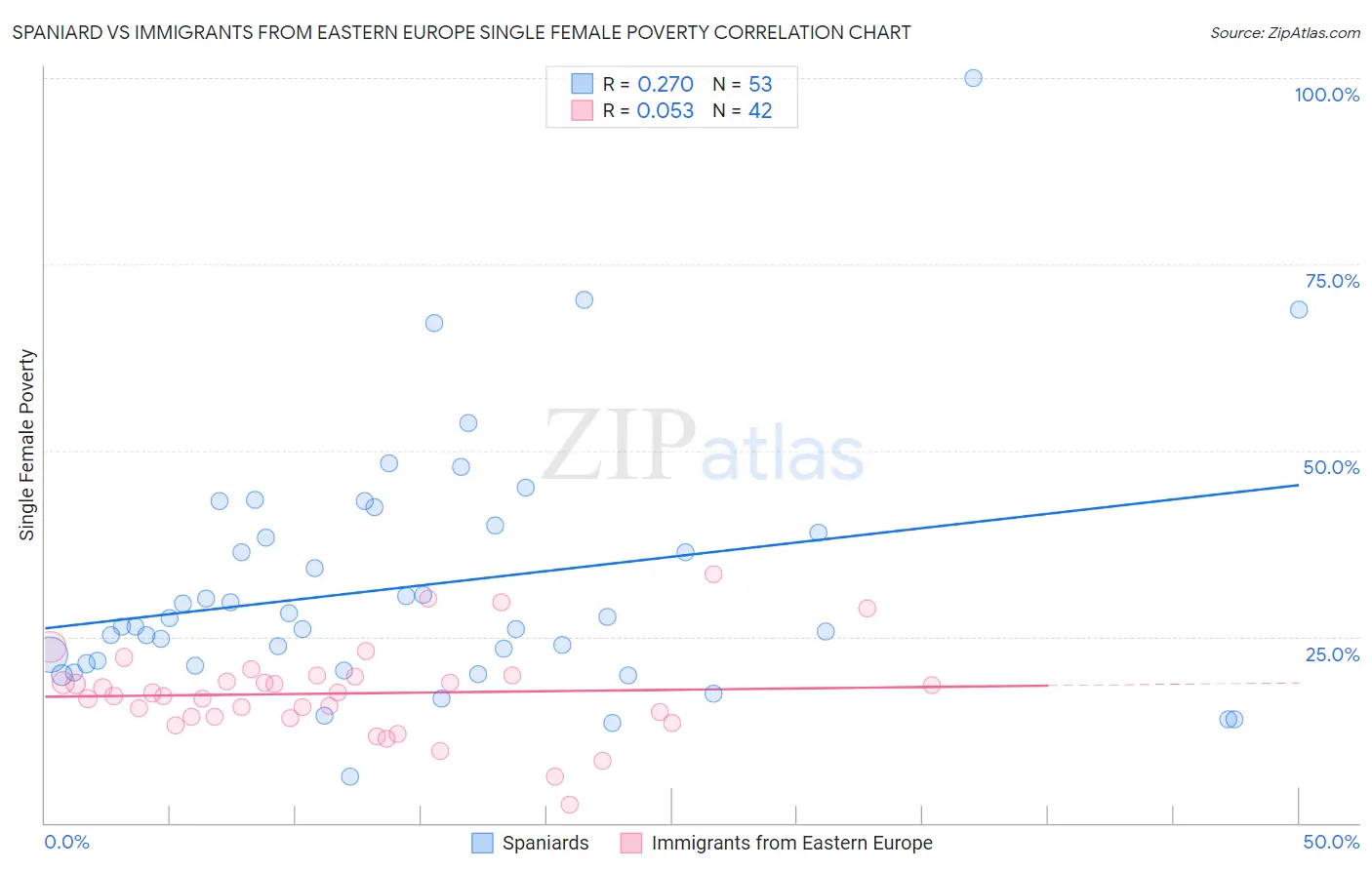 Spaniard vs Immigrants from Eastern Europe Single Female Poverty