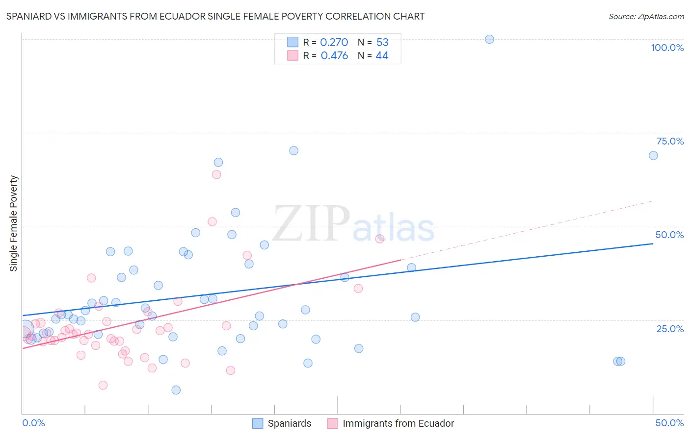 Spaniard vs Immigrants from Ecuador Single Female Poverty