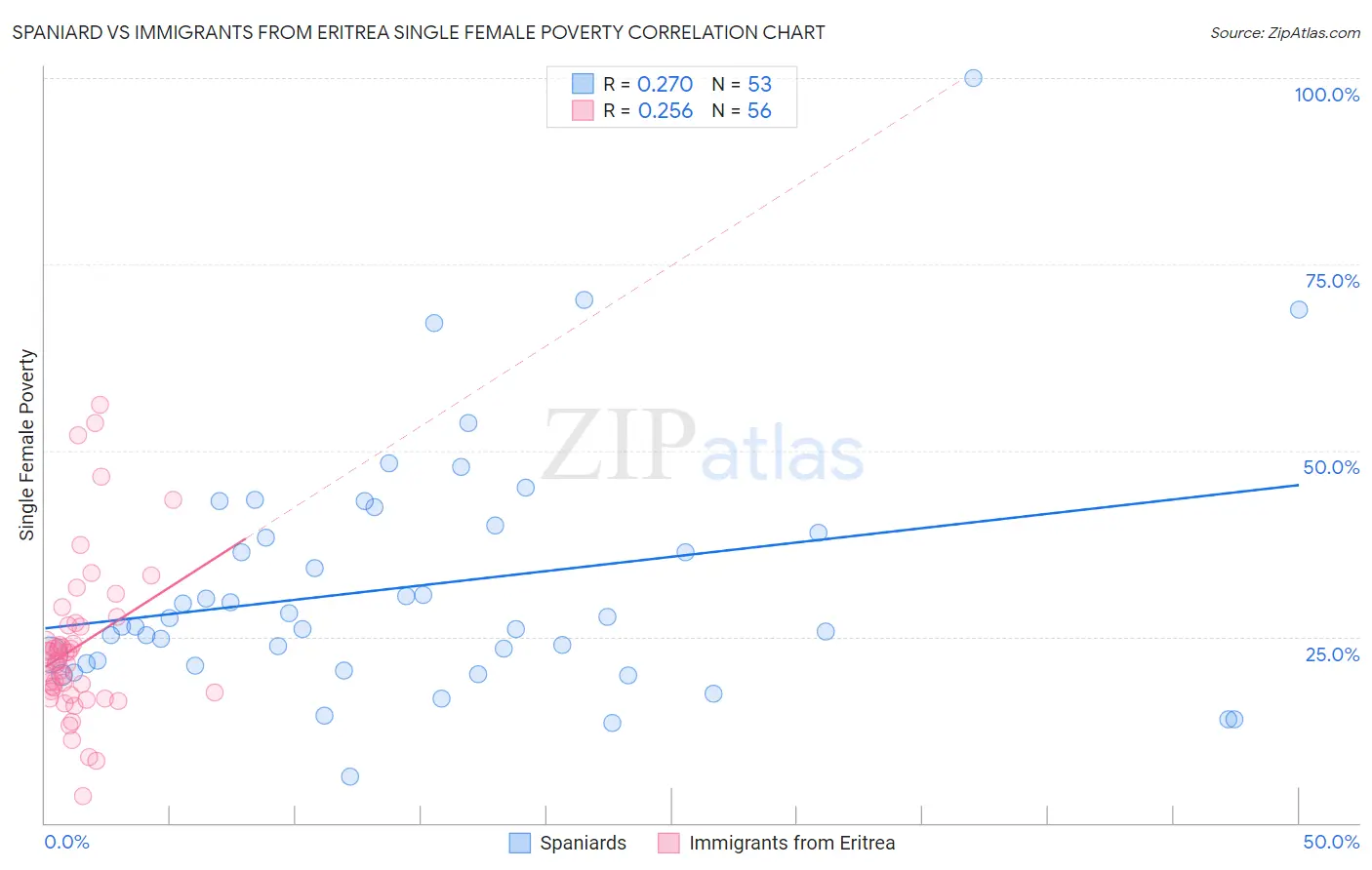 Spaniard vs Immigrants from Eritrea Single Female Poverty