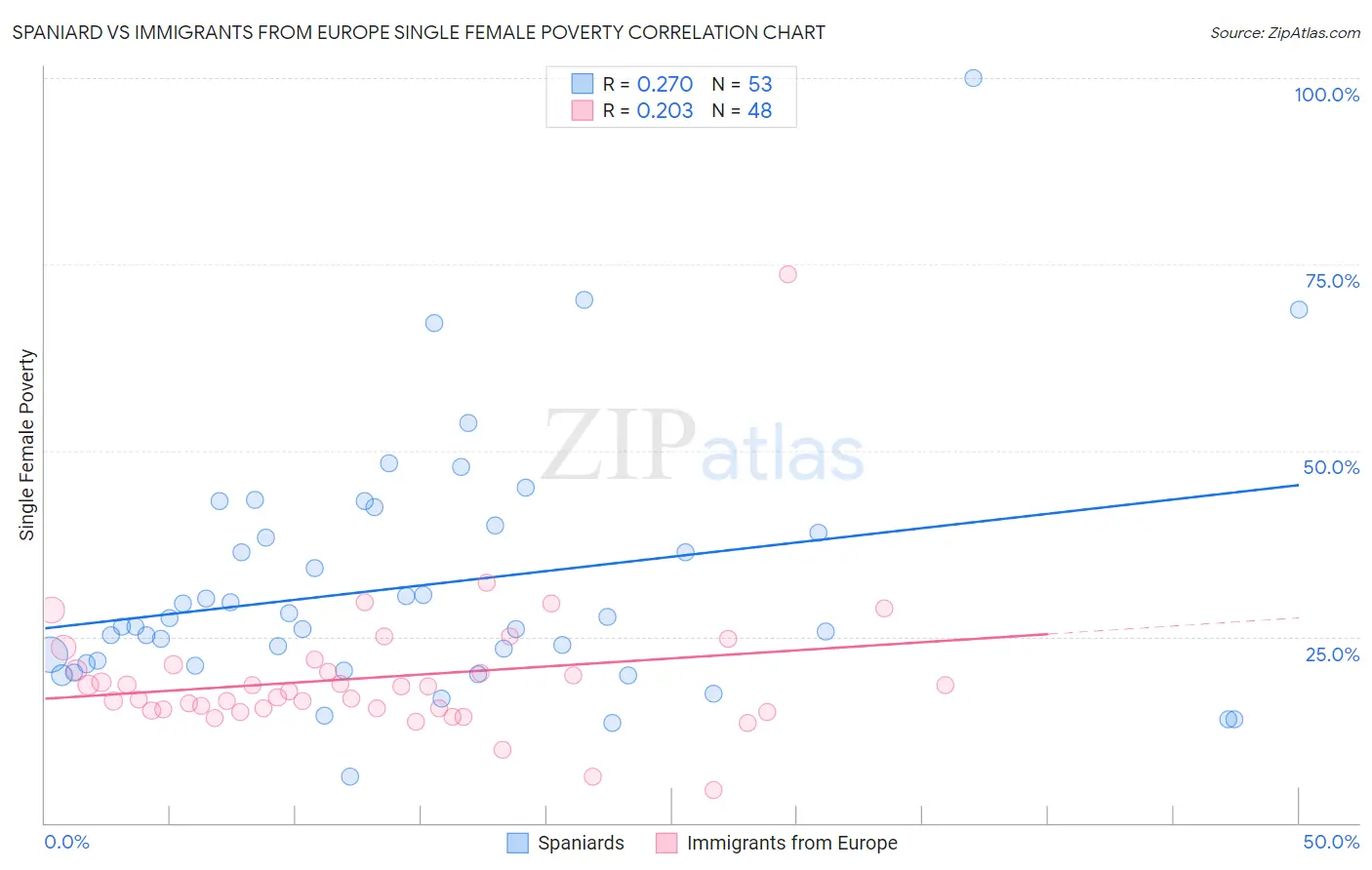 Spaniard vs Immigrants from Europe Single Female Poverty