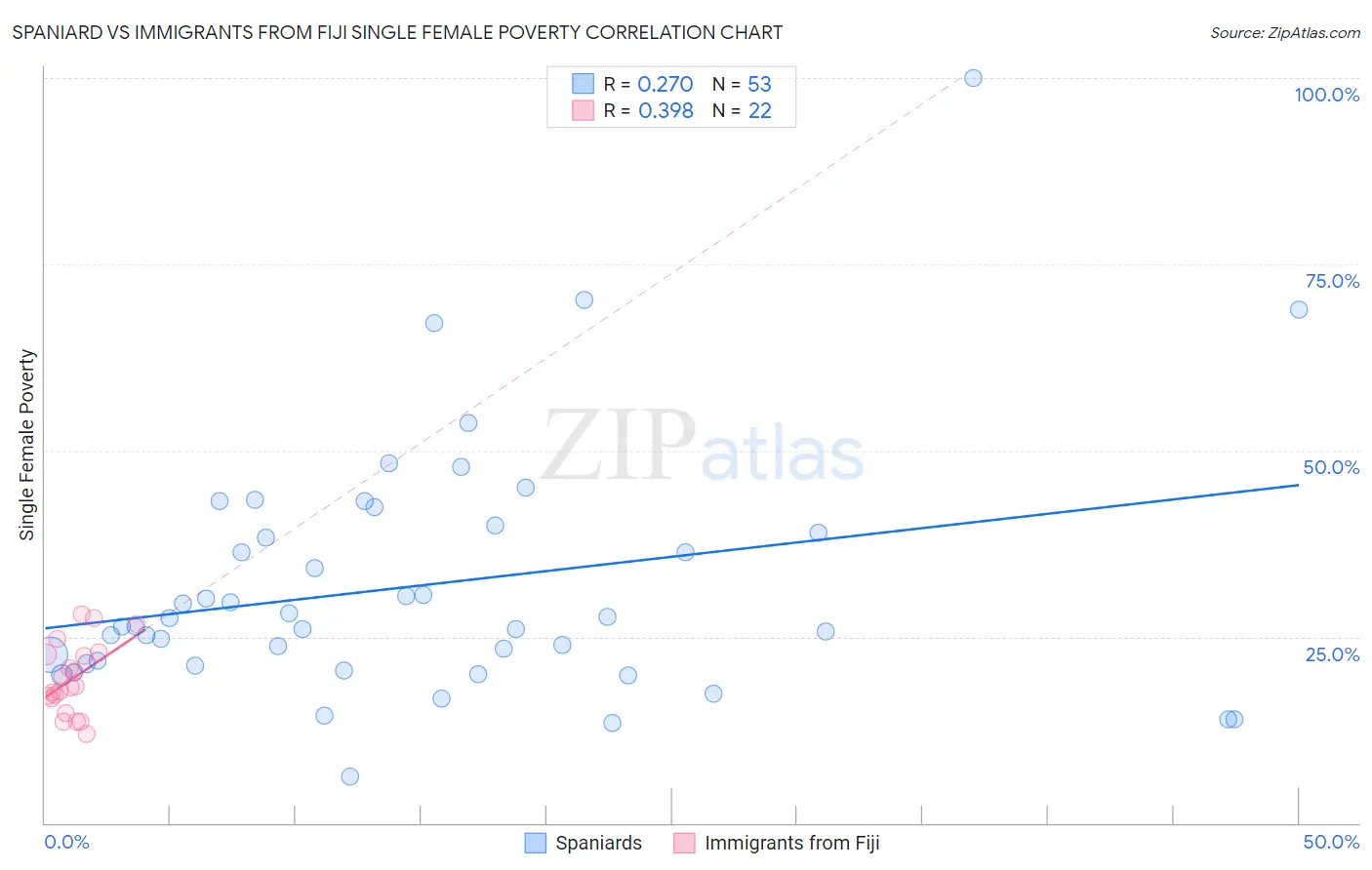 Spaniard vs Immigrants from Fiji Single Female Poverty