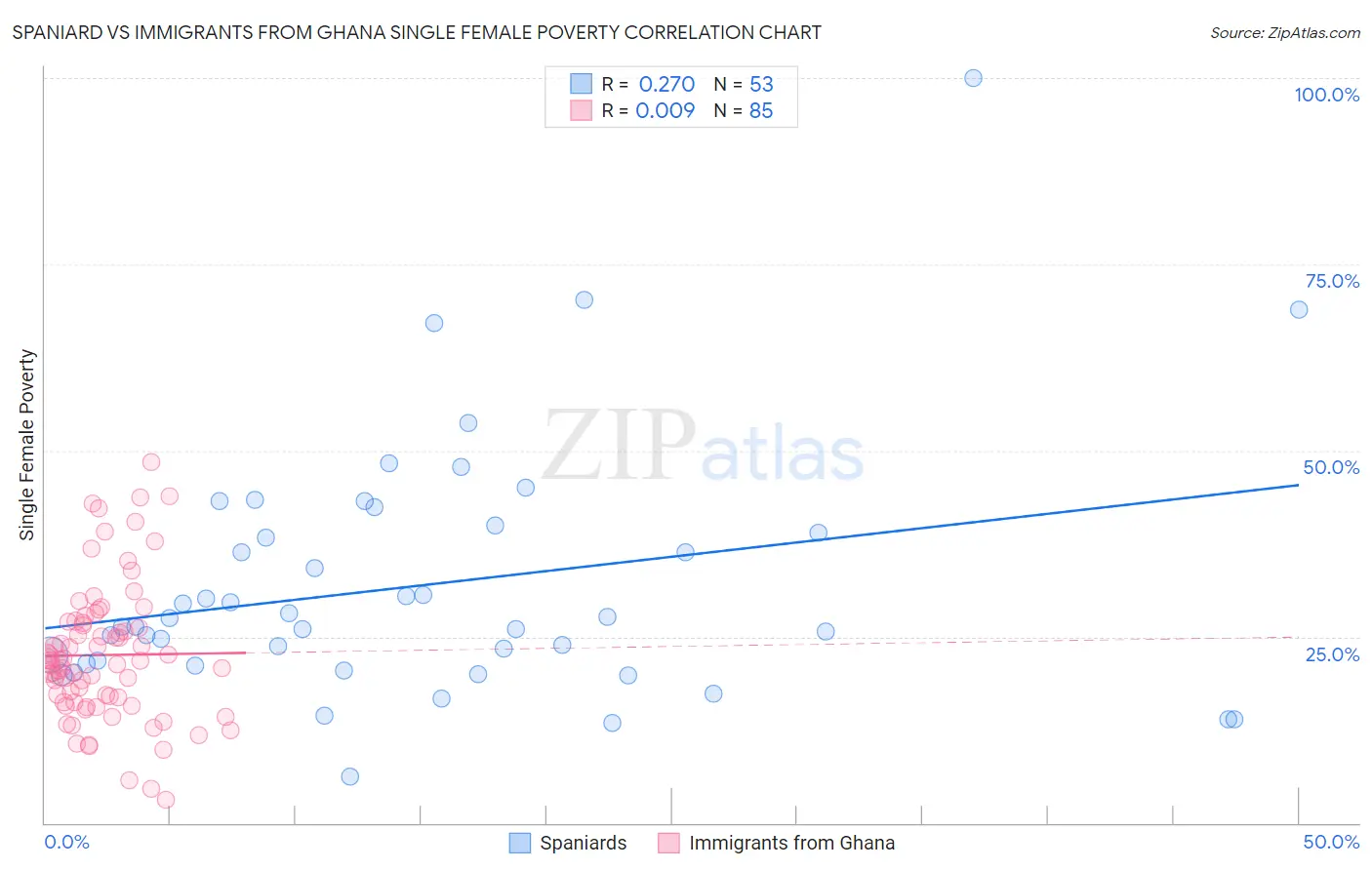 Spaniard vs Immigrants from Ghana Single Female Poverty