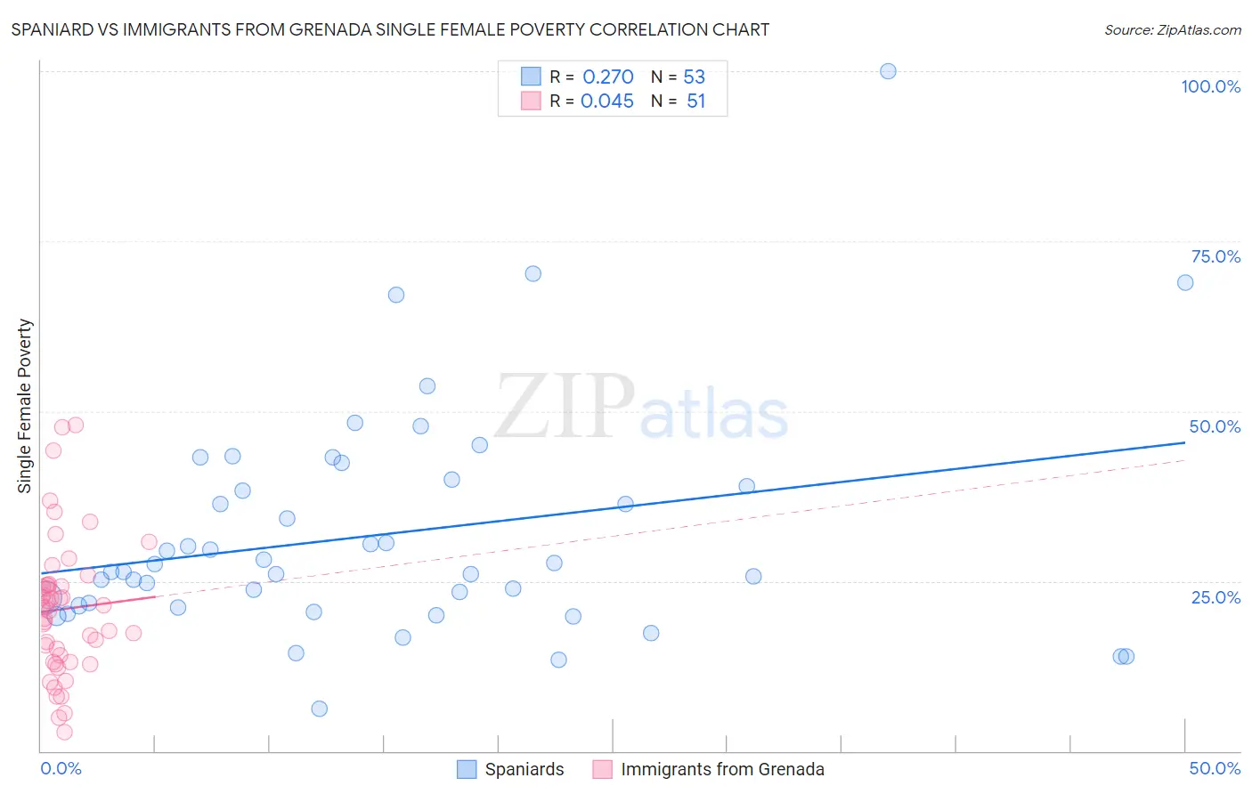 Spaniard vs Immigrants from Grenada Single Female Poverty